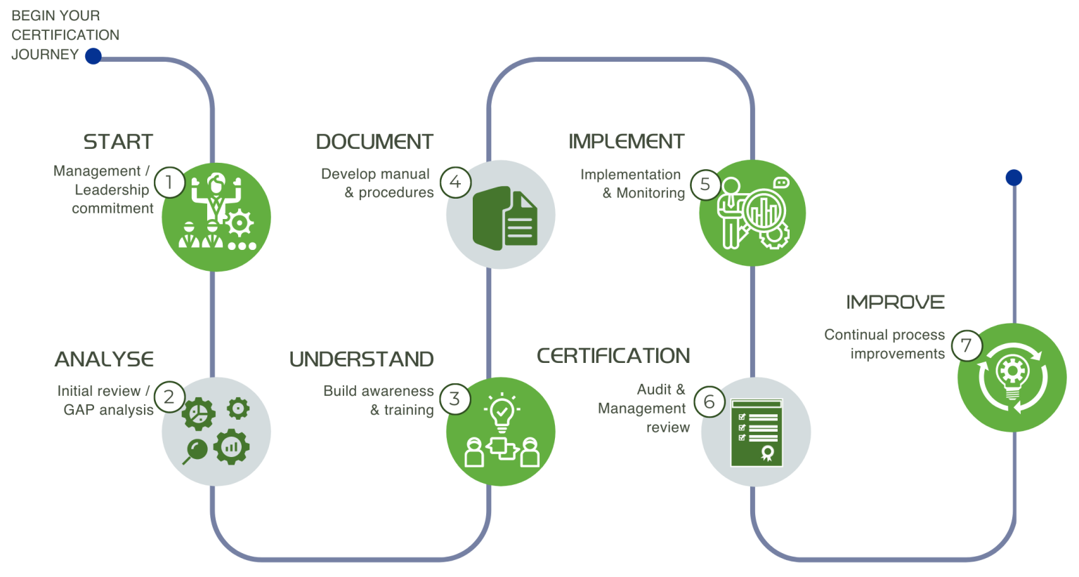 International Certifications | Build Trust & Credibility